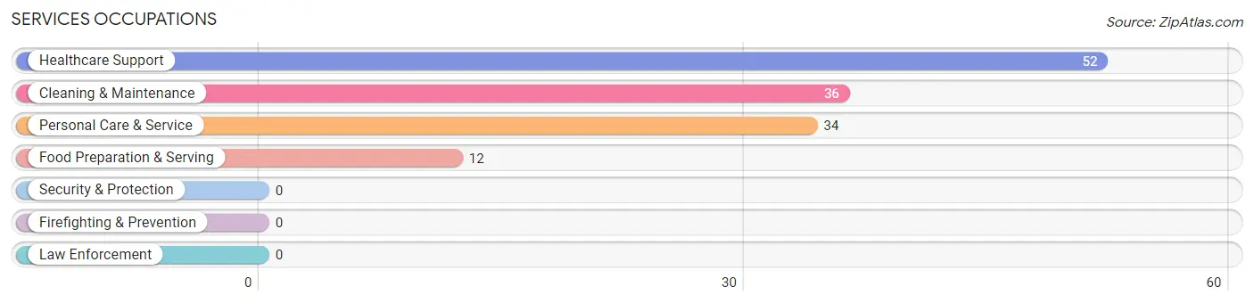 Services Occupations in Zip Code 52305