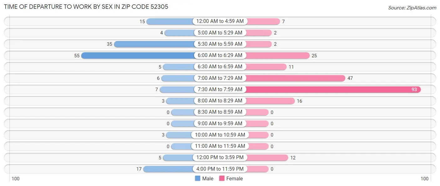Time of Departure to Work by Sex in Zip Code 52305