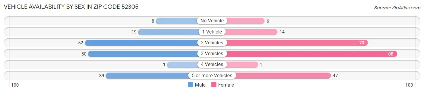 Vehicle Availability by Sex in Zip Code 52305