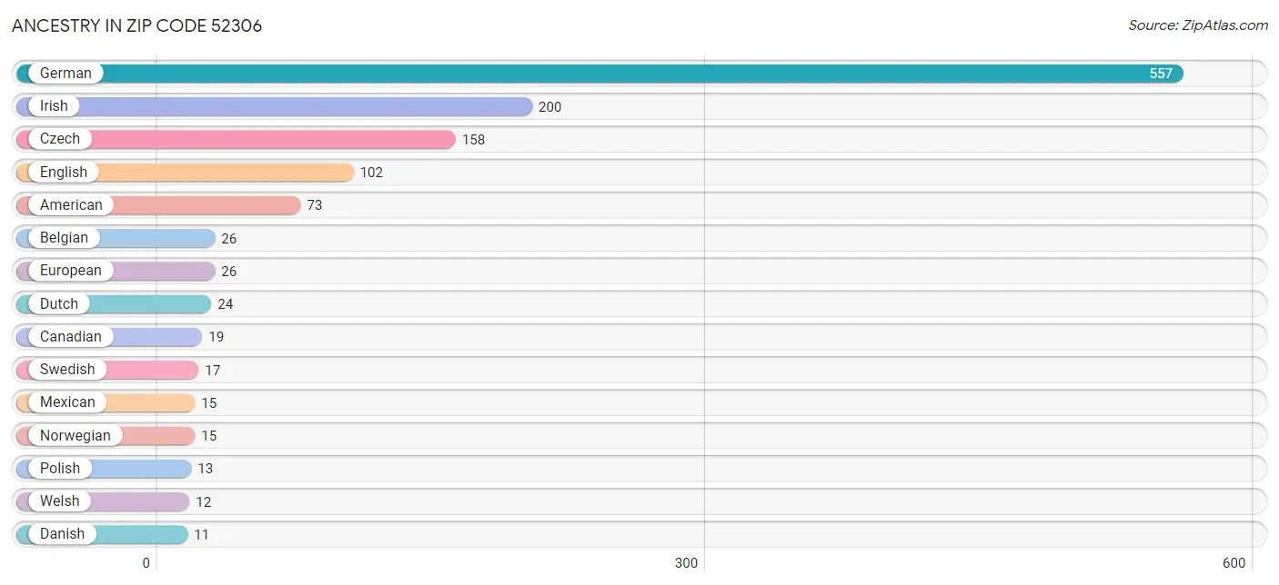 Ancestry in Zip Code 52306