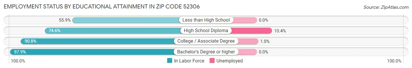 Employment Status by Educational Attainment in Zip Code 52306
