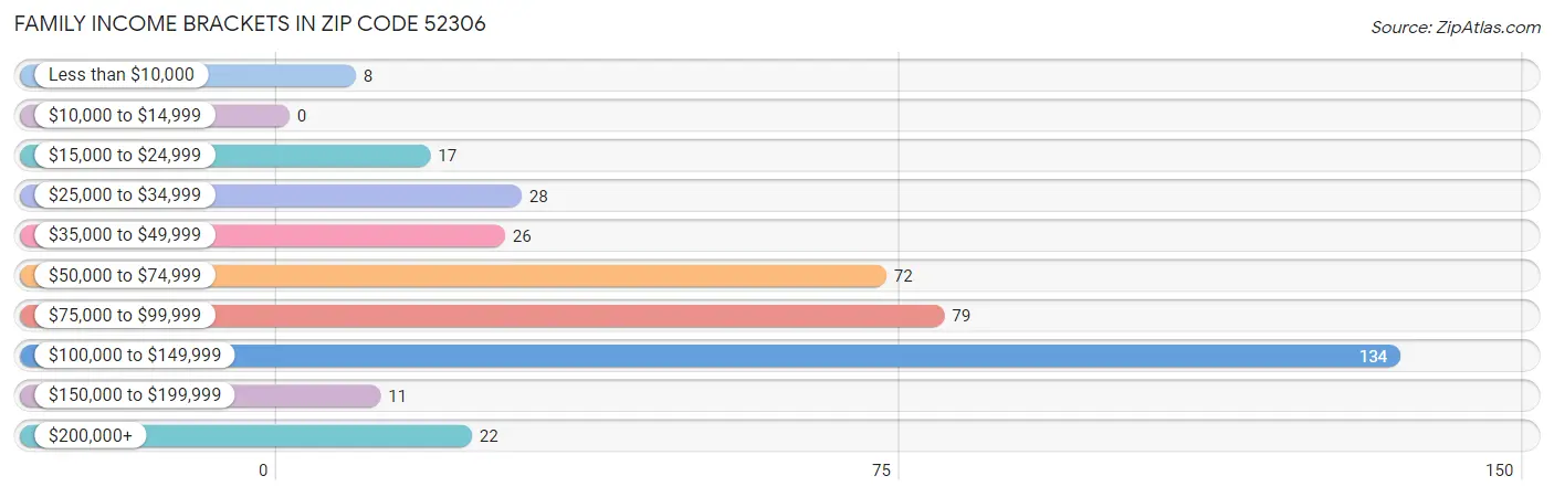 Family Income Brackets in Zip Code 52306