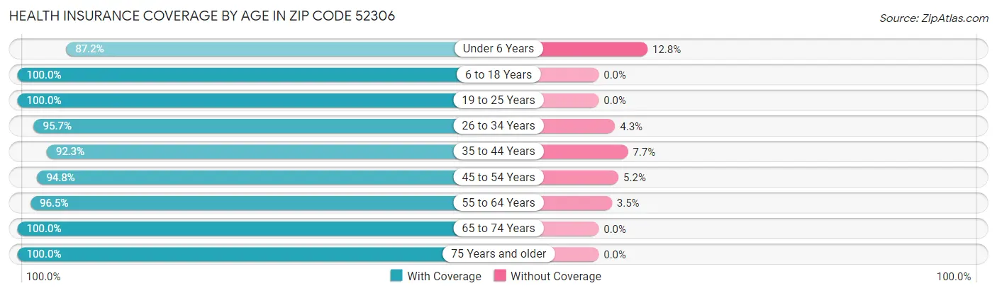 Health Insurance Coverage by Age in Zip Code 52306