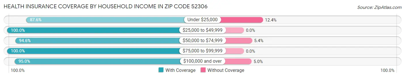 Health Insurance Coverage by Household Income in Zip Code 52306