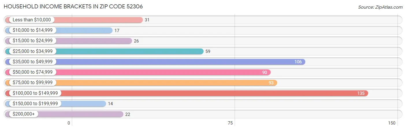 Household Income Brackets in Zip Code 52306