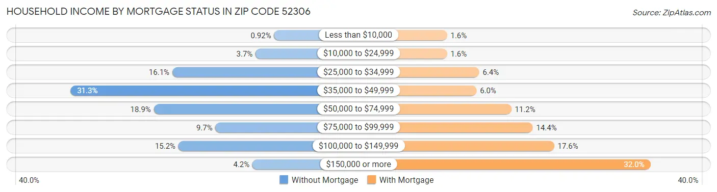 Household Income by Mortgage Status in Zip Code 52306