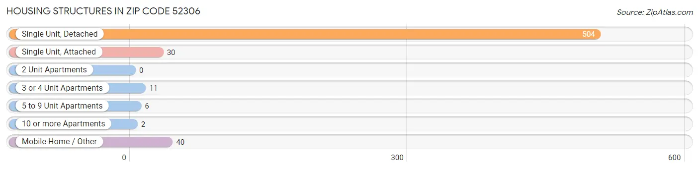 Housing Structures in Zip Code 52306