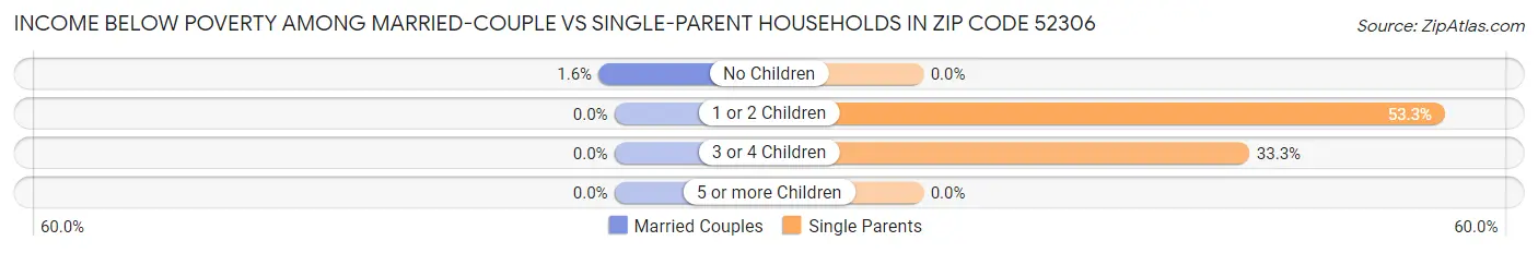 Income Below Poverty Among Married-Couple vs Single-Parent Households in Zip Code 52306