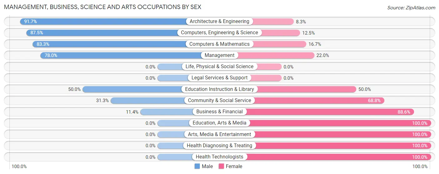 Management, Business, Science and Arts Occupations by Sex in Zip Code 52306