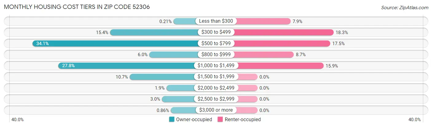 Monthly Housing Cost Tiers in Zip Code 52306