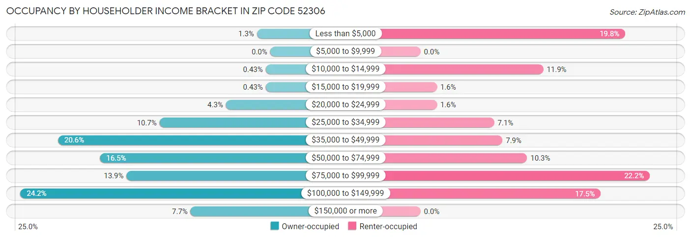 Occupancy by Householder Income Bracket in Zip Code 52306
