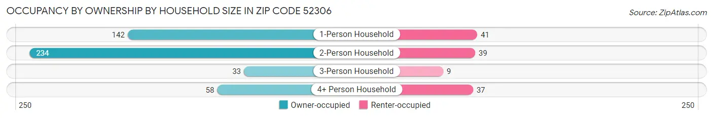 Occupancy by Ownership by Household Size in Zip Code 52306