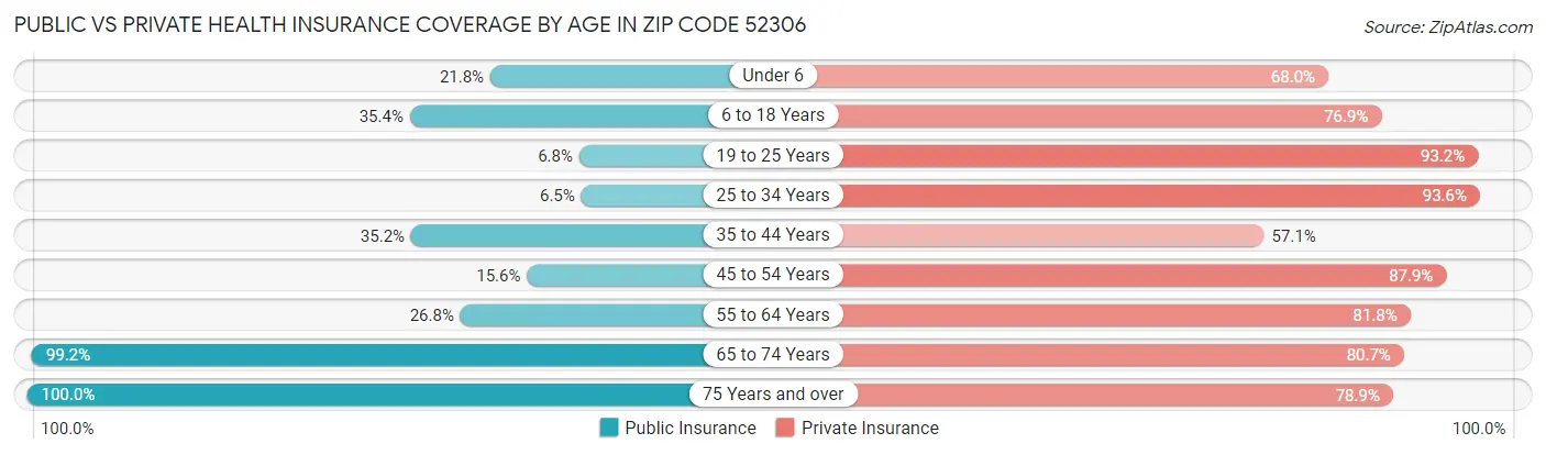 Public vs Private Health Insurance Coverage by Age in Zip Code 52306