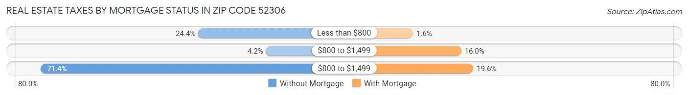 Real Estate Taxes by Mortgage Status in Zip Code 52306