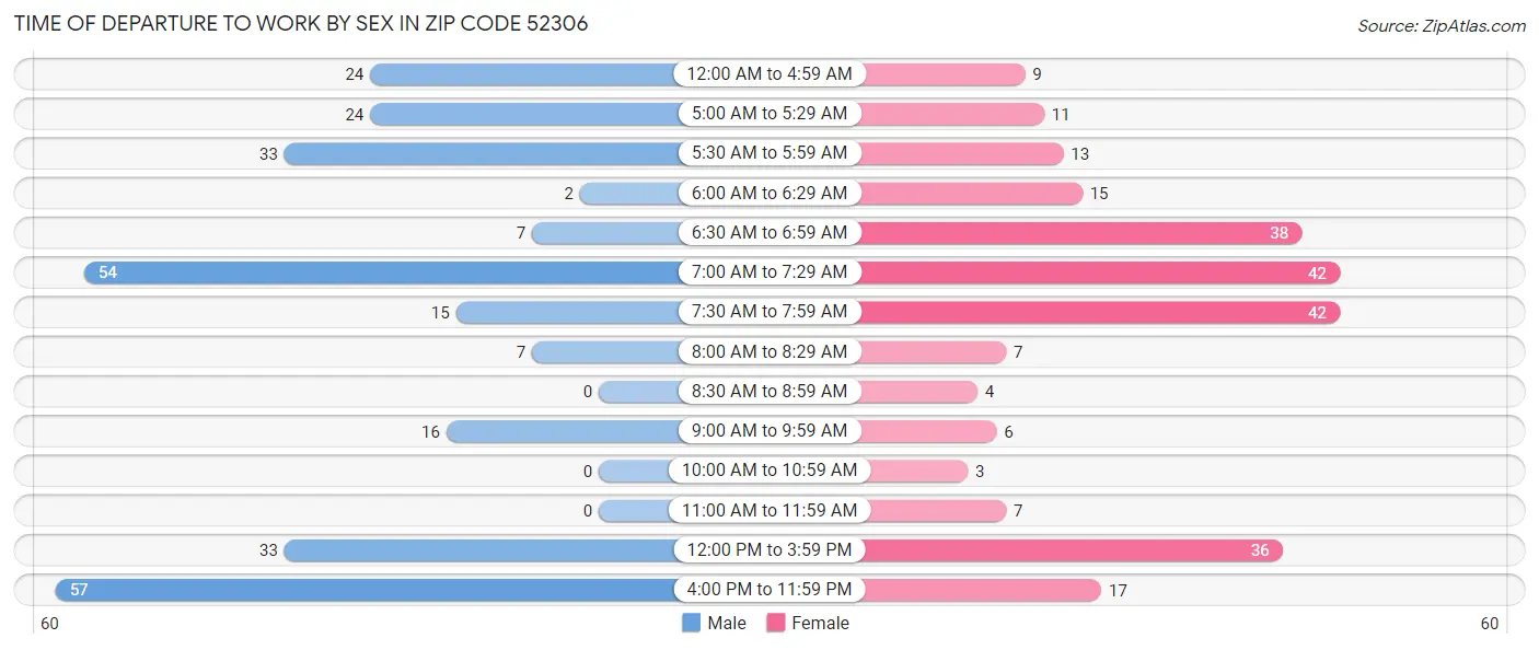 Time of Departure to Work by Sex in Zip Code 52306