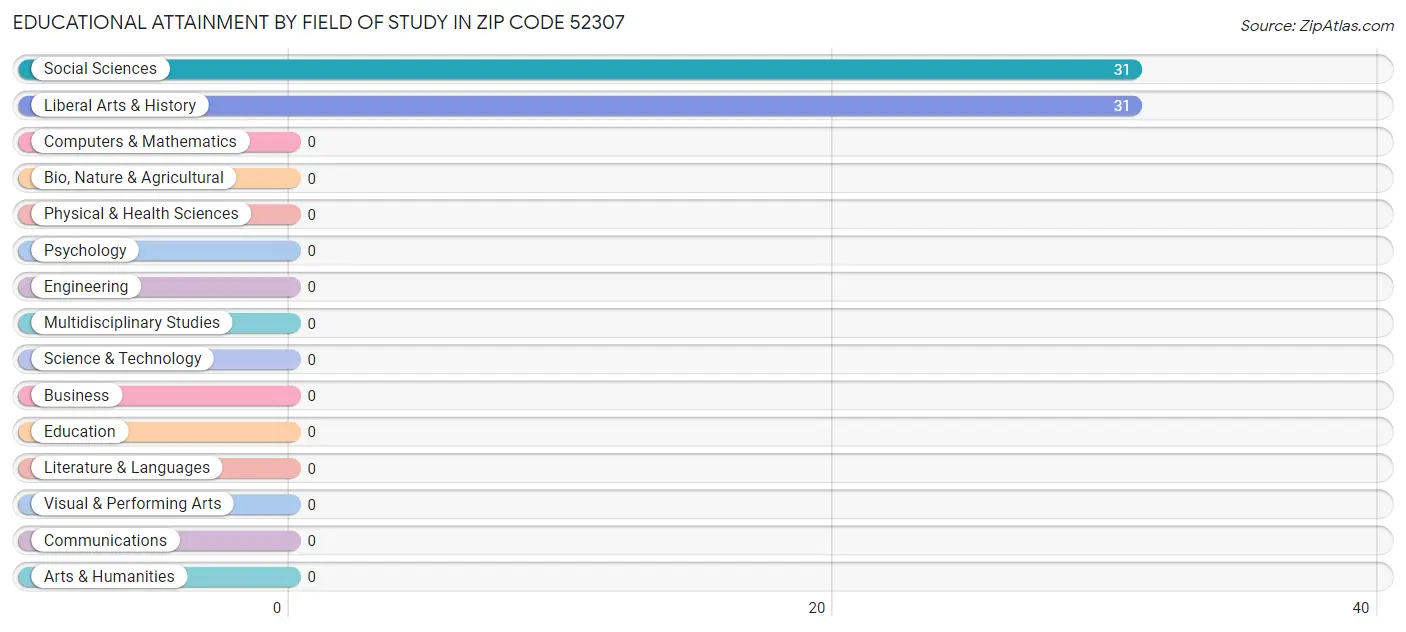 Educational Attainment by Field of Study in Zip Code 52307