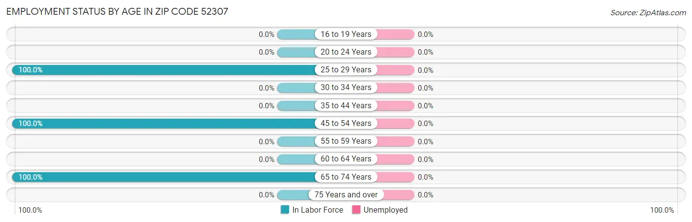 Employment Status by Age in Zip Code 52307