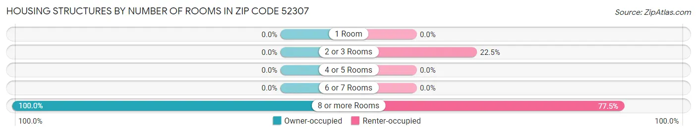 Housing Structures by Number of Rooms in Zip Code 52307