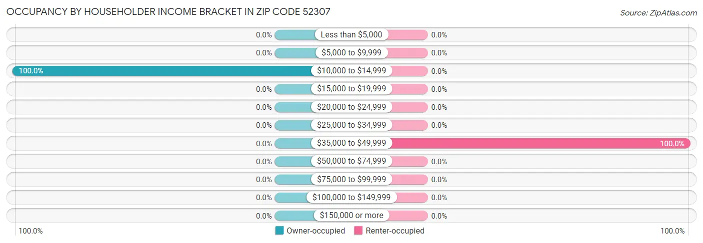 Occupancy by Householder Income Bracket in Zip Code 52307