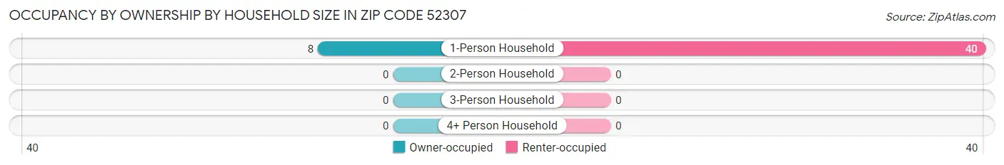 Occupancy by Ownership by Household Size in Zip Code 52307