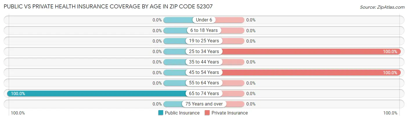 Public vs Private Health Insurance Coverage by Age in Zip Code 52307