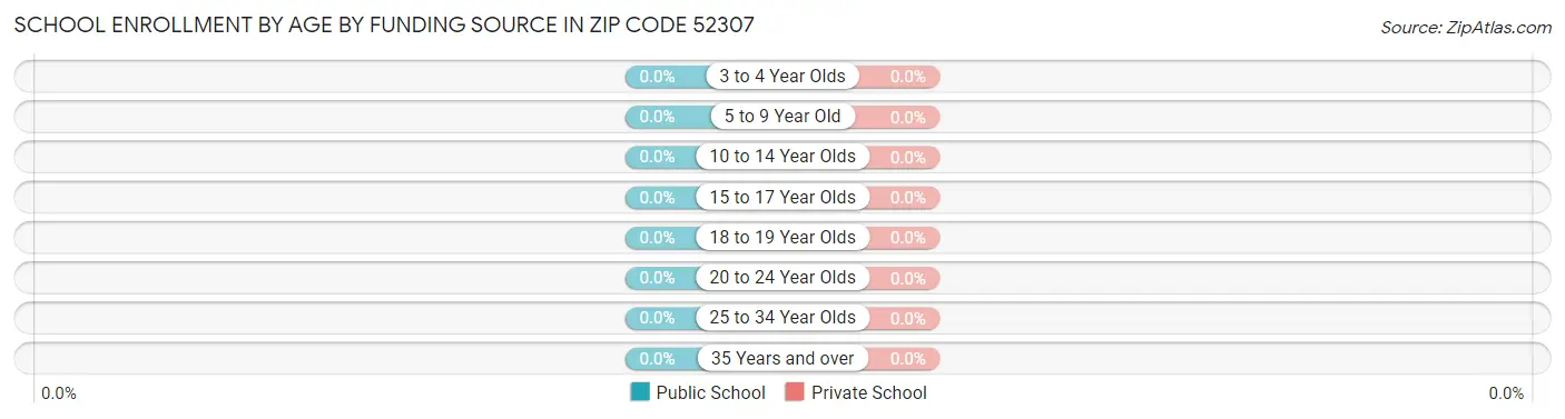 School Enrollment by Age by Funding Source in Zip Code 52307