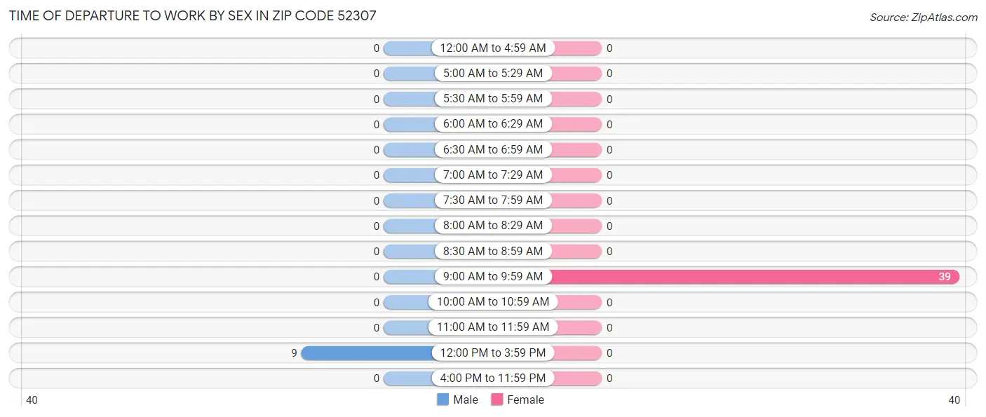 Time of Departure to Work by Sex in Zip Code 52307