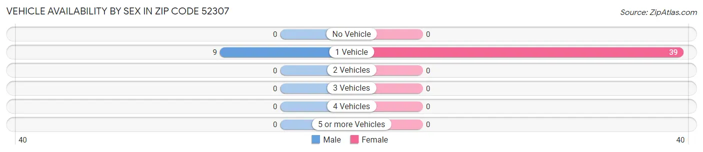 Vehicle Availability by Sex in Zip Code 52307