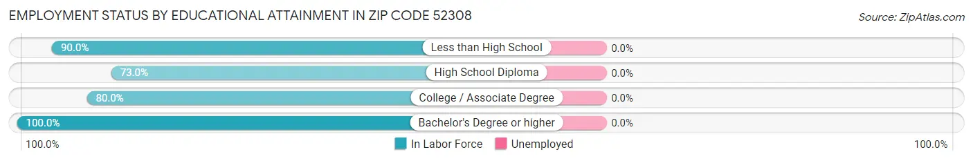 Employment Status by Educational Attainment in Zip Code 52308