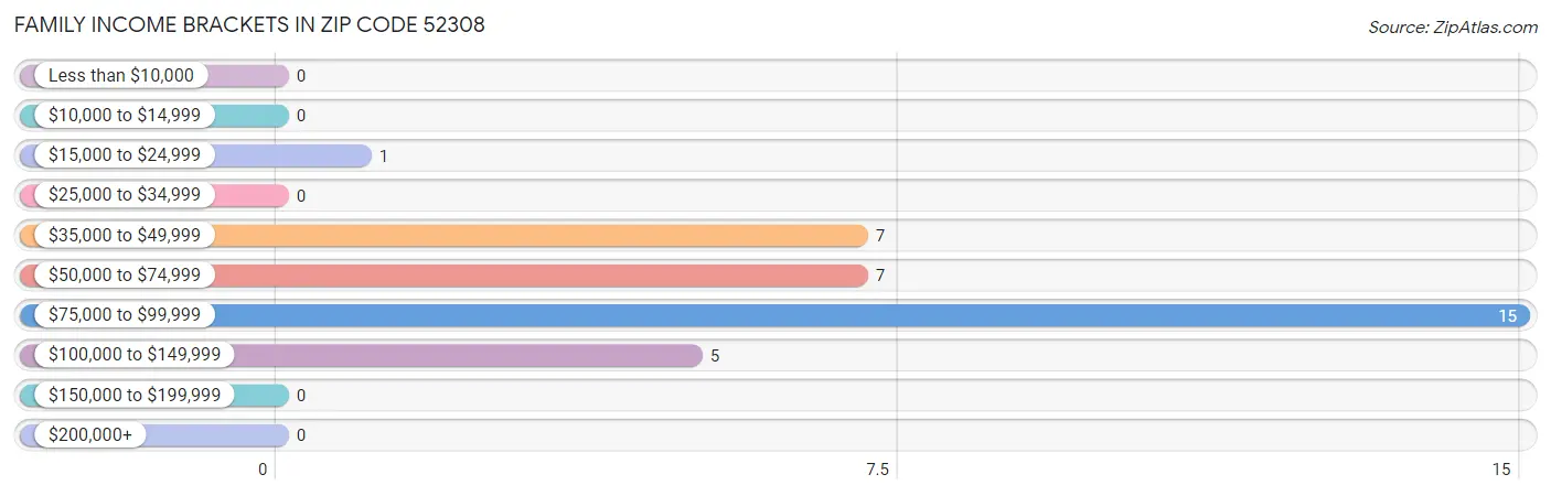 Family Income Brackets in Zip Code 52308