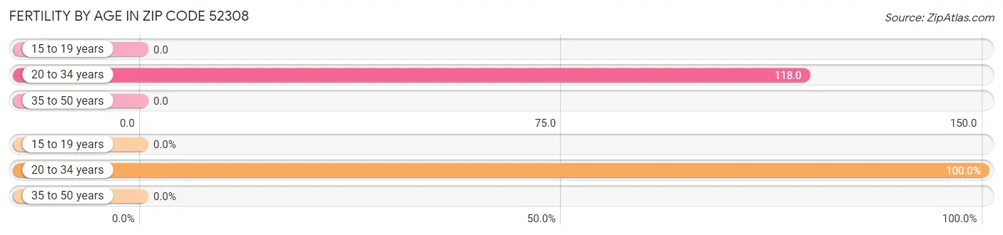 Female Fertility by Age in Zip Code 52308