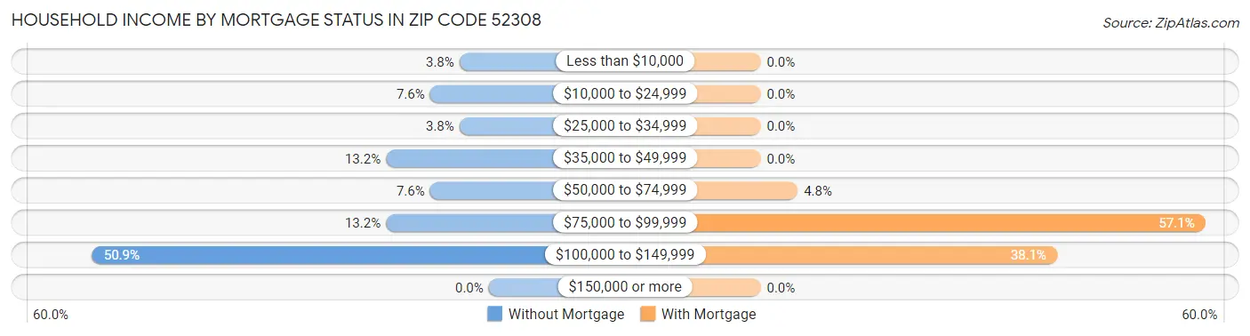 Household Income by Mortgage Status in Zip Code 52308