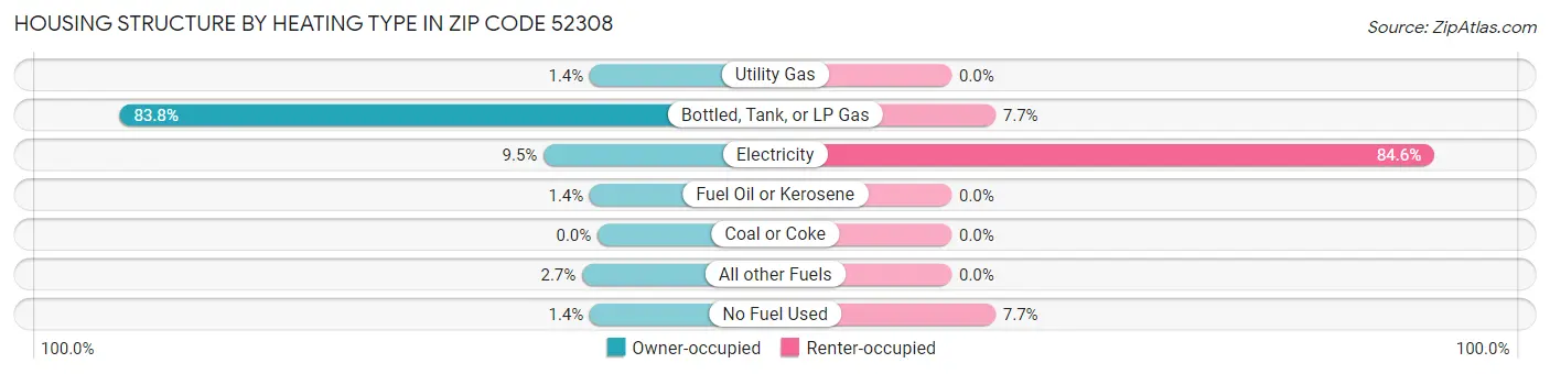 Housing Structure by Heating Type in Zip Code 52308