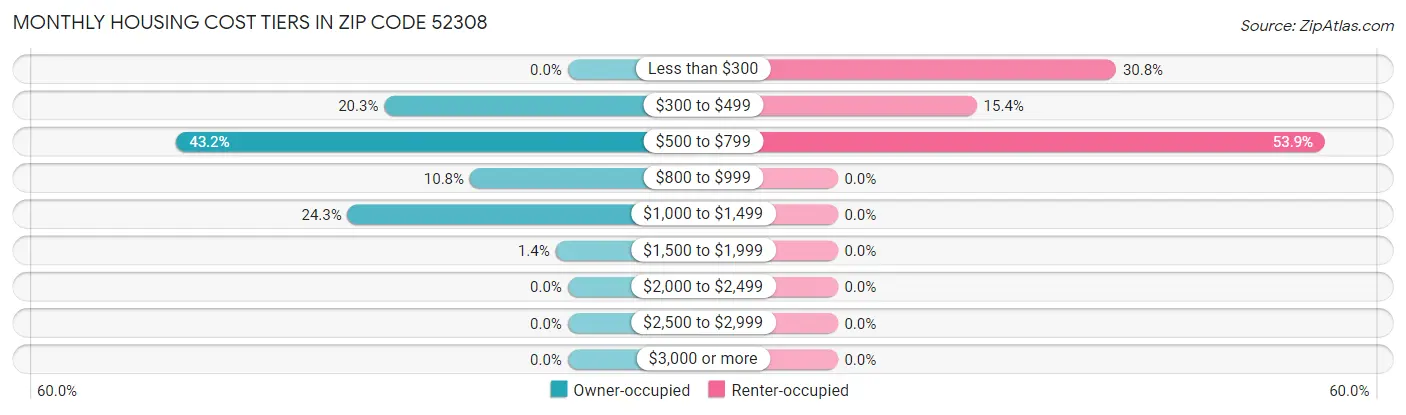 Monthly Housing Cost Tiers in Zip Code 52308