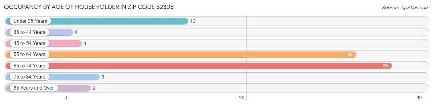 Occupancy by Age of Householder in Zip Code 52308