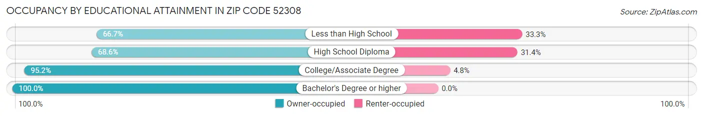 Occupancy by Educational Attainment in Zip Code 52308