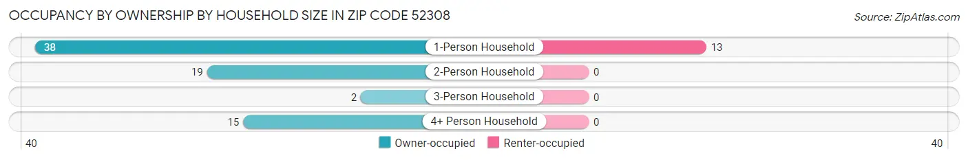 Occupancy by Ownership by Household Size in Zip Code 52308