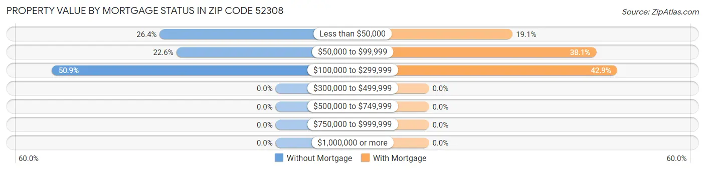 Property Value by Mortgage Status in Zip Code 52308