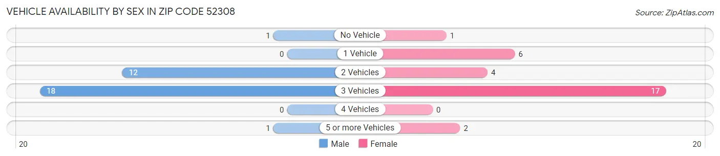 Vehicle Availability by Sex in Zip Code 52308