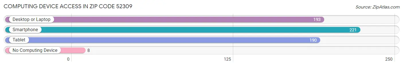 Computing Device Access in Zip Code 52309