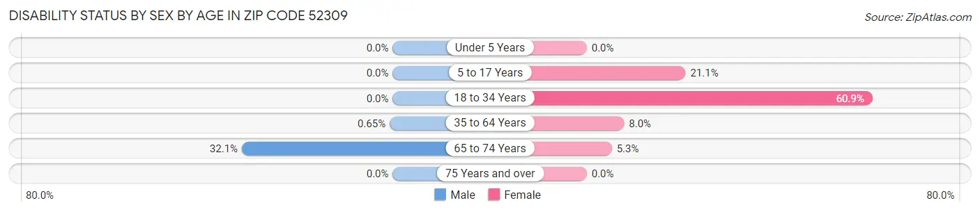 Disability Status by Sex by Age in Zip Code 52309