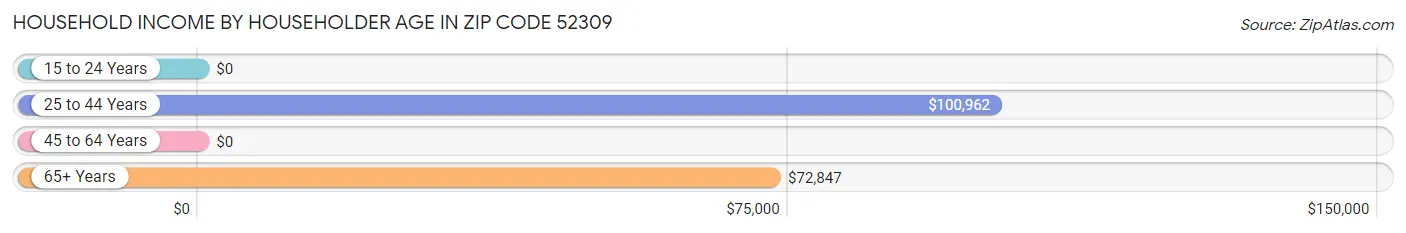 Household Income by Householder Age in Zip Code 52309