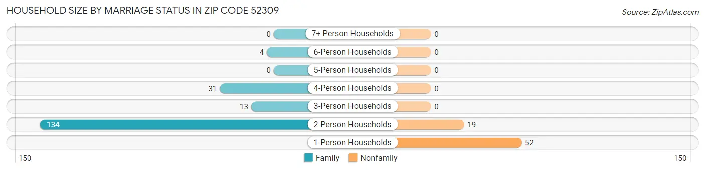 Household Size by Marriage Status in Zip Code 52309