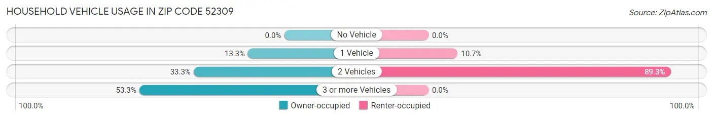 Household Vehicle Usage in Zip Code 52309