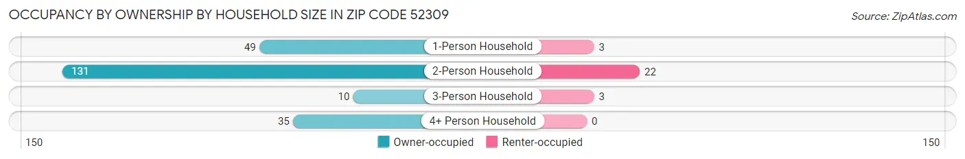 Occupancy by Ownership by Household Size in Zip Code 52309