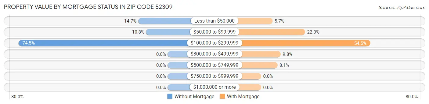Property Value by Mortgage Status in Zip Code 52309