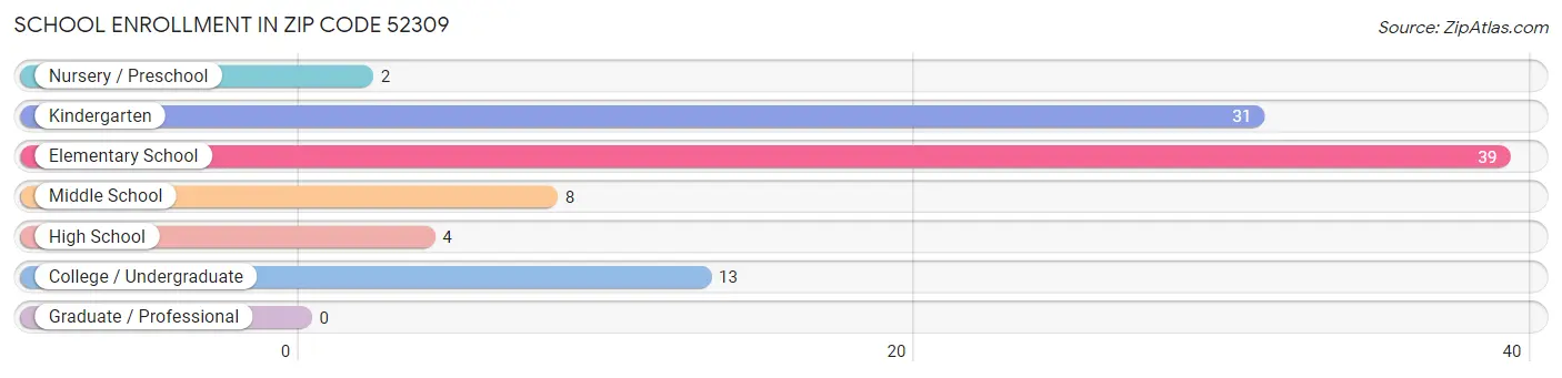 School Enrollment in Zip Code 52309