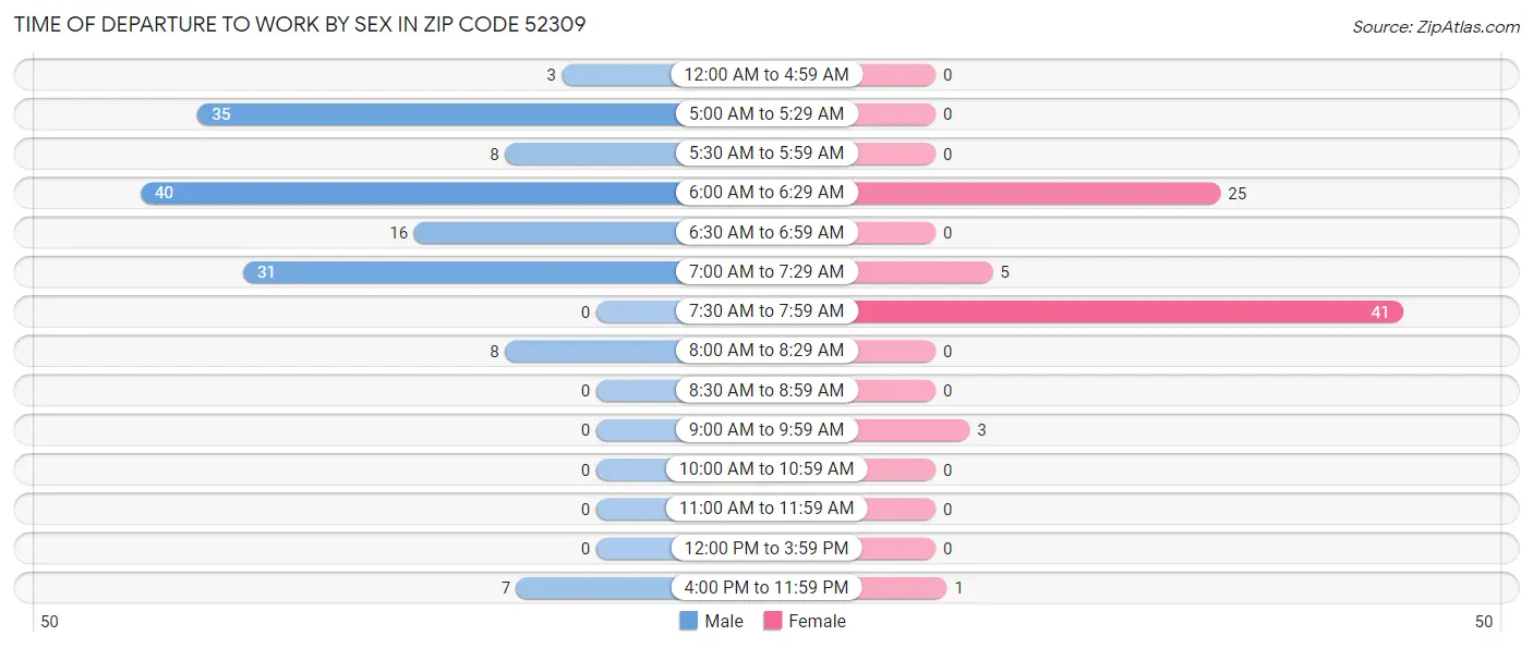 Time of Departure to Work by Sex in Zip Code 52309