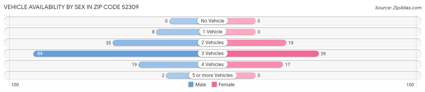 Vehicle Availability by Sex in Zip Code 52309