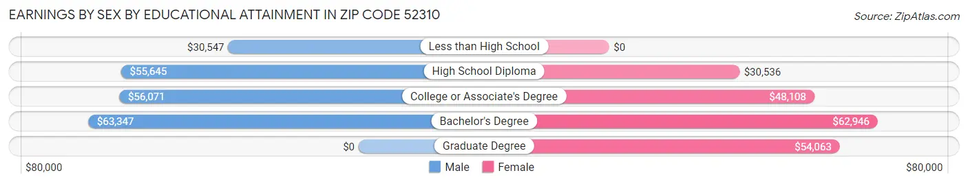 Earnings by Sex by Educational Attainment in Zip Code 52310